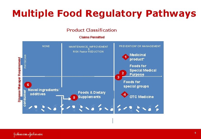 Multiple Food Regulatory Pathways Product Classification Claims Permitted MAINTENANCE, IMPROVEMENT & RISK Factor REDUCTION