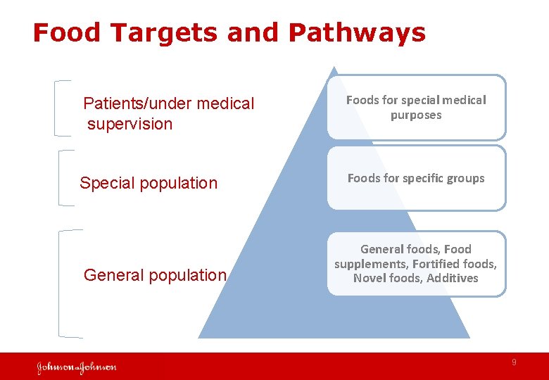 Food Targets and Pathways Patients/under medical supervision Foods for special medical purposes Special population