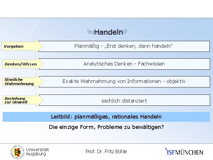 Handeln Planmäßig - „Erst denken, dann handeln“ Vorgehen Denken/Wissen Sinnliche Wahrnehmung Beziehung zur Umwelt