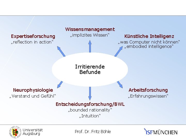 Wissensmanagement „implizites Wissen“ Expertiseforschung „reflection in action“ Künstliche Intelligenz „was Computer nicht können“ „embodied