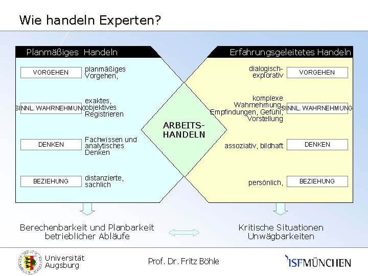 Wie handeln Experten? Planmäßiges Handeln VORGEHEN Erfahrungsgeleitetes Handeln dialogischexplorativ planmäßiges Vorgehen, exaktes, SINNL. WAHRNEHMUNGobjektives