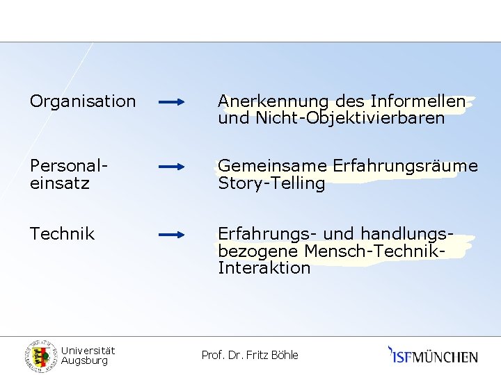 Organisation Anerkennung des Informellen und Nicht-Objektivierbaren Personaleinsatz Gemeinsame Erfahrungsräume Story-Telling Technik Erfahrungs- und handlungsbezogene