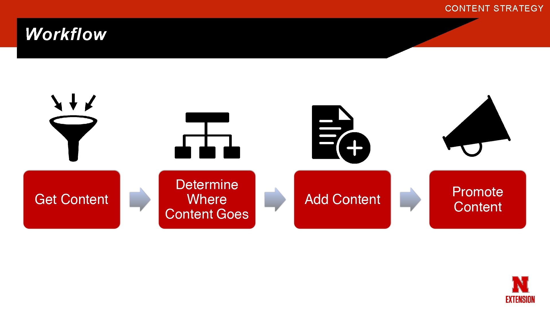 CONTENT STRATEGY Workflow 