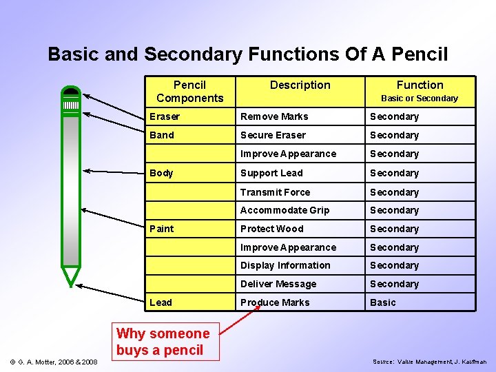 Basic and Secondary Functions Of A Pencil Components Description Function Basic or Secondary Eraser
