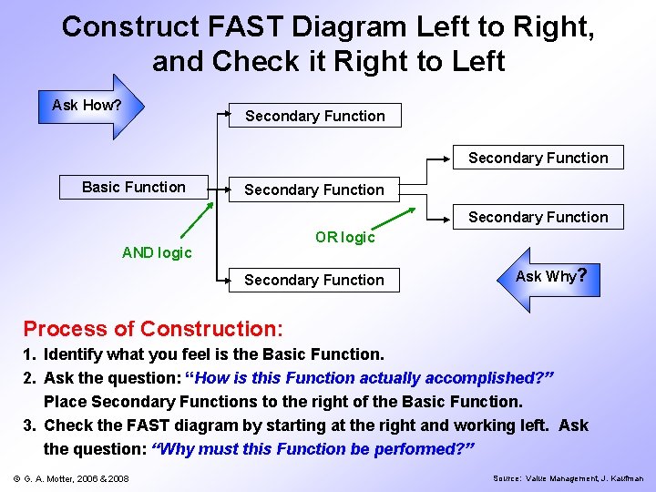 Construct FAST Diagram Left to Right, and Check it Right to Left Ask How?