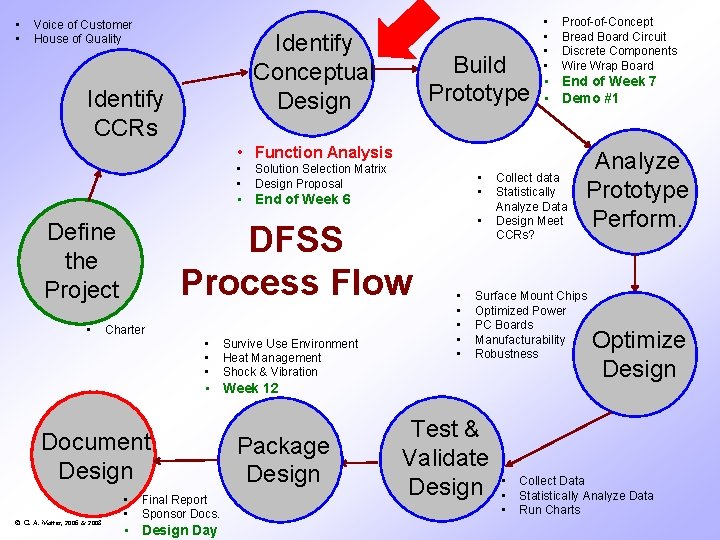  • • Voice of Customer House of Quality Identify Conceptual Design Identify CCRs