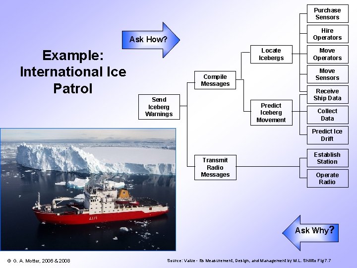 Purchase Sensors Hire Operators Ask How? Locate Icebergs Example: International Ice Patrol Move Operators