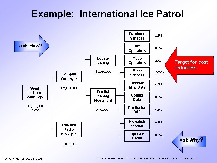 Example: International Ice Patrol Purchase Sensors 2. 9% Hire Operators 8. 8% Locate Icebergs