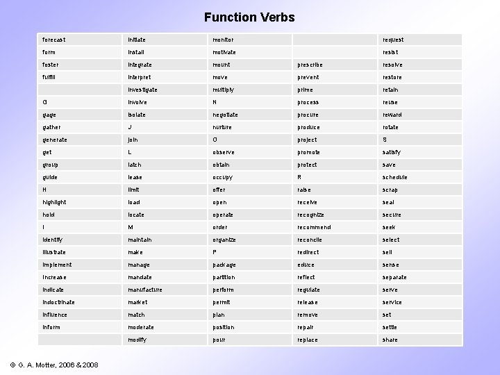 Function Verbs forecast initiate monitor request form install motivate resist foster integrate mount prescribe