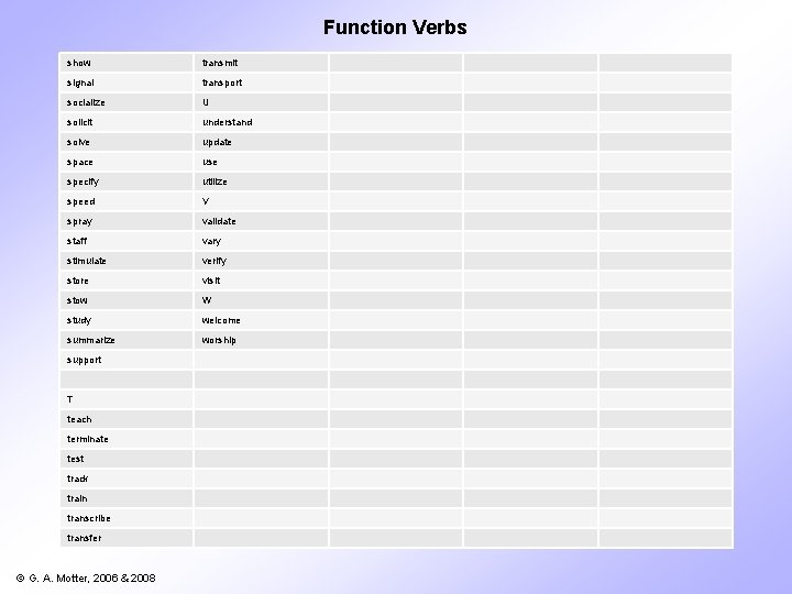 Function Verbs show transmit signal transport socialize U solicit understand solve update space use
