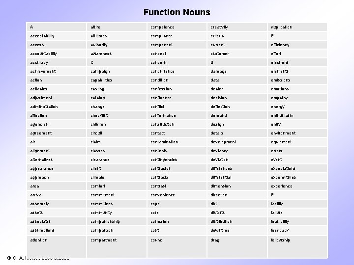 Function Nouns A attire competence creativity duplication acceptability attitudes compliance criteria E access authority