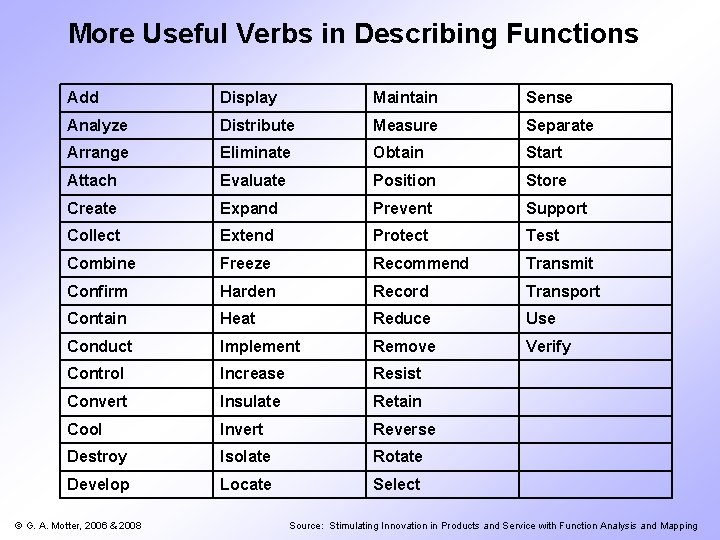 More Useful Verbs in Describing Functions Add Display Maintain Sense Analyze Distribute Measure Separate