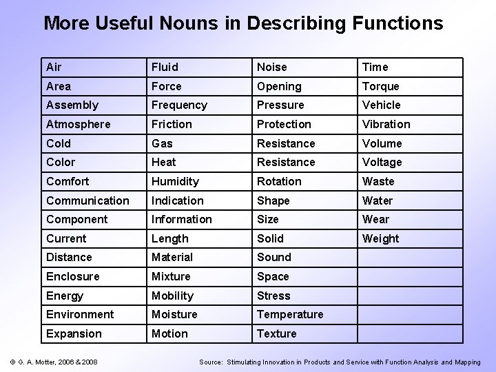 More Useful Nouns in Describing Functions Air Fluid Noise Time Area Force Opening Torque