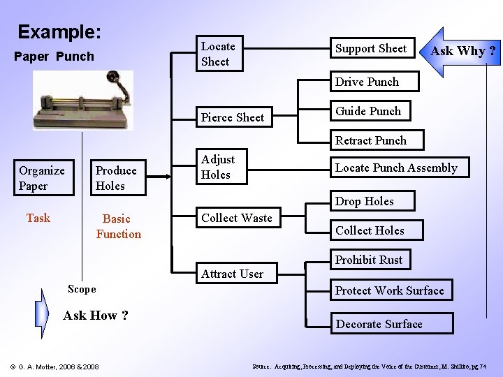 Example: Paper Punch Locate Sheet Support Sheet Ask Why ? Drive Punch Pierce Sheet