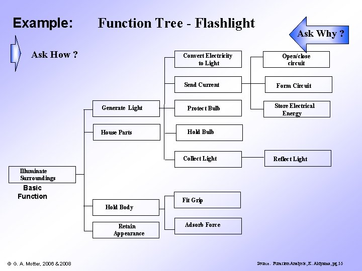 Example: Function Tree - Flashlight Ask How ? Convert Electricity to Light Send Current