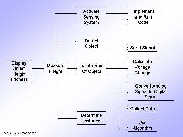 Display Object Height (inches) Measure Height Activate Sensing System Implement and Run Code Detect