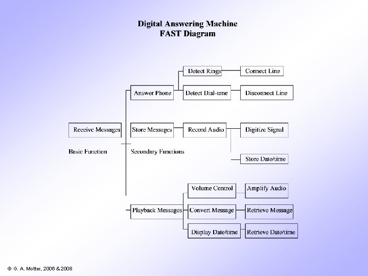 © G. A. Motter, 2006 & 2008 