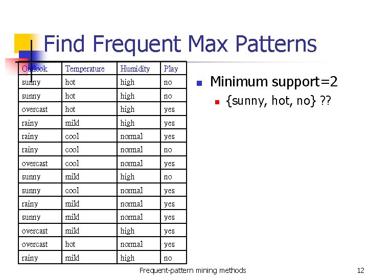 Find Frequent Max Patterns Outlook Temperature Humidity Play sunny hot high no overcast hot