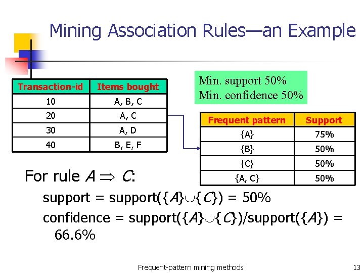 Mining Association Rules—an Example Transaction-id Items bought 10 A, B, C 20 A, C