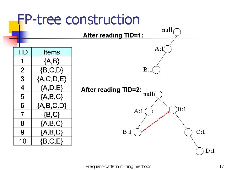 FP-tree construction null After reading TID=1: A: 1 B: 1 After reading TID=2: null