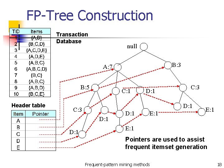 FP-Tree Construction Transaction Database null B: 3 A: 7 B: 5 Header table C: