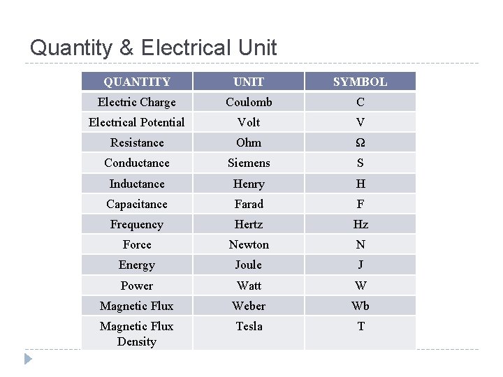 Quantity & Electrical Unit QUANTITY UNIT SYMBOL Electric Charge Coulomb C Electrical Potential Volt