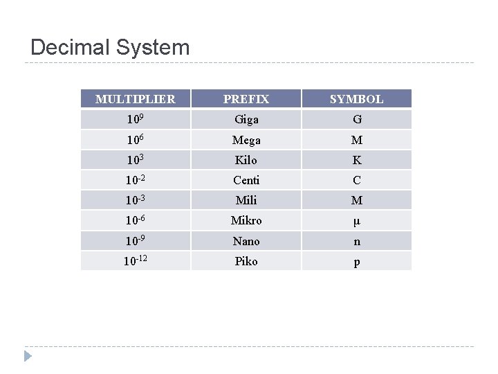 Decimal System MULTIPLIER PREFIX SYMBOL 109 Giga G 106 Mega M 103 Kilo K