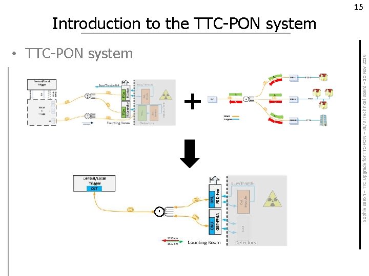  • TTC-PON system Sophie Baron – TTC Upgrade for TTC-PON – BE/BI Technical