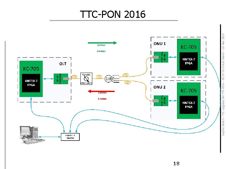 1577 nm 9. 6 Gbps 1270 nm 2. 4 Gbps Sophie Baron – TTC