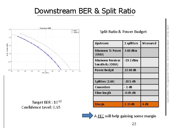 Split Ratio & Power Budget Upstream 1 splitters Measured Minimum Tx Power 3. 68