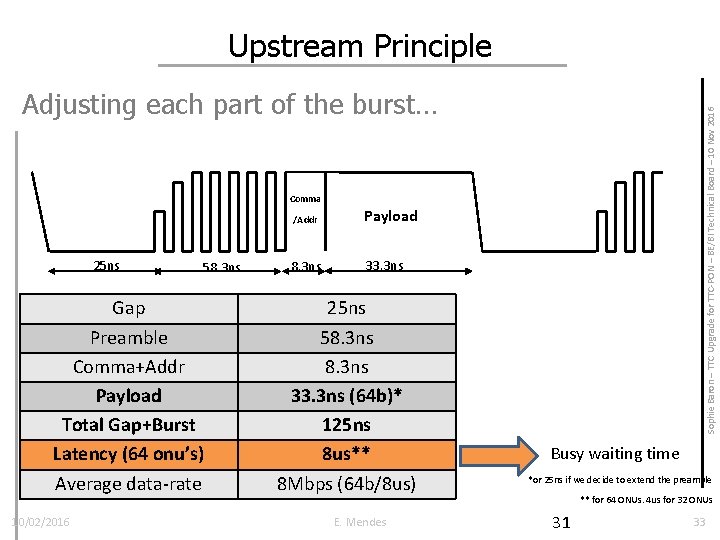 Upstream Principle Sophie Baron – TTC Upgrade for TTC-PON – BE/BI Technical Board –