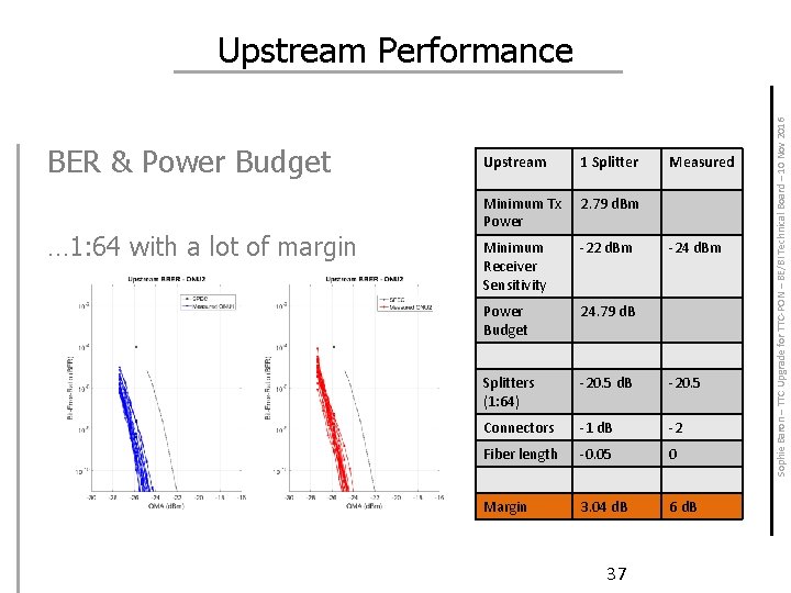BER & Power Budget … 1: 64 with a lot of margin Upstream 1