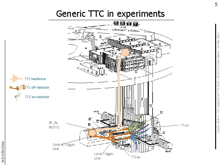 Introduction 5 TTC backbone TTC off-detector TTC on-detector RF_Rx RF 2 TTC TTcrx Central