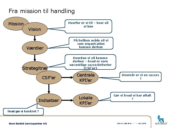 Fra mission til handling Mission Hvorfor er vi til – hvor vil vi hen