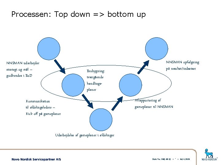 Processen: Top down => bottom up NNSMAN udarbejder strategi og mål – godkendes i