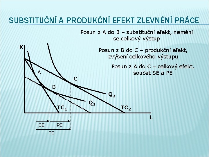 SUBSTITUČNÍ A PRODUKČNÍ EFEKT ZLEVNĚNÍ PRÁCE Posun z A do B – substituční efekt,