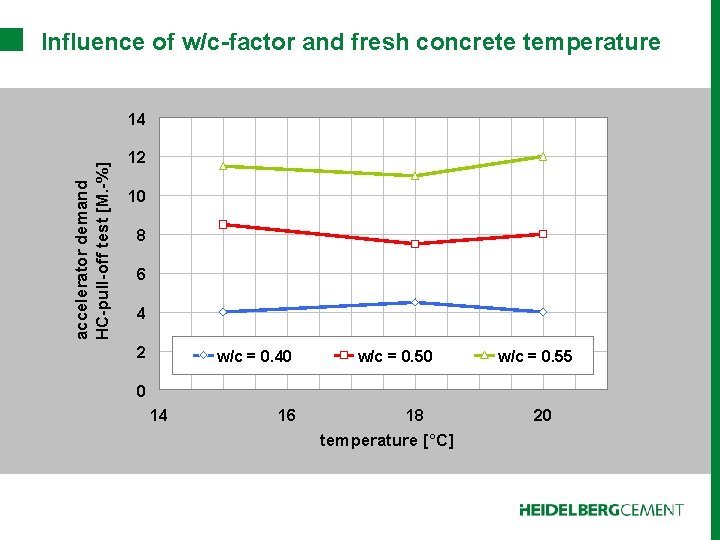 Influence of w/c-factor and fresh concrete temperature accelerator demand HC-pull-off test [M. -%] 14