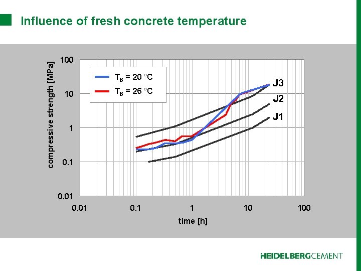 compressive strength [MPa] Influence of fresh concrete temperature 100 TB = 20 °C 10