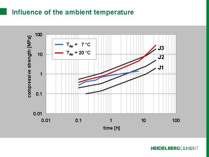 compressive strength [MPa] Influence of the ambient temperature 100 TAir °C L ==107°C 10
