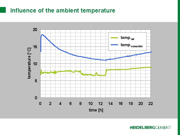 Influence of the ambient temperature 20 temperature [°C] Coo ling 15 temp. air of