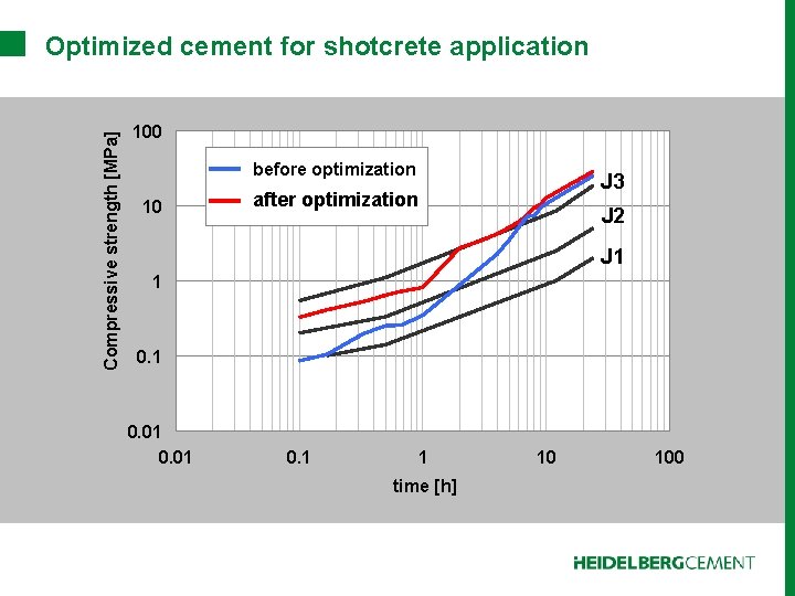 Compressive strength [MPa] Optimized cement for shotcrete application 100 before optimization 10 J 3