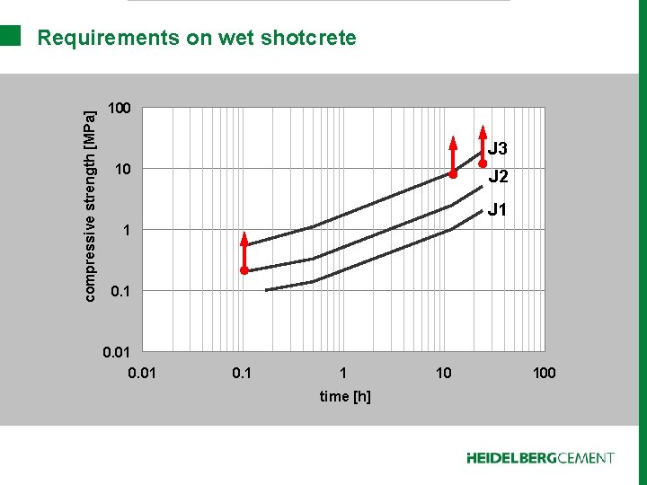 compressive strength [MPa] Requirements on wet shotcrete 100 J 3 10 J 2 J