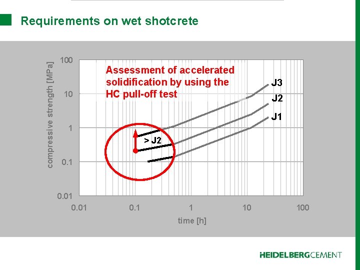 compressive strength [MPa] Requirements on wet shotcrete 100 10 Assessment of accelerated solidification by