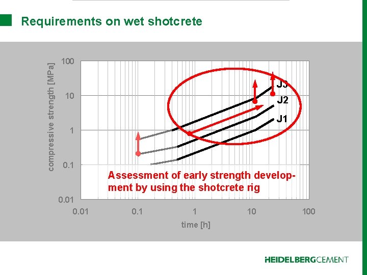 compressive strength [MPa] Requirements on wet shotcrete 100 J 3 10 J 2 J