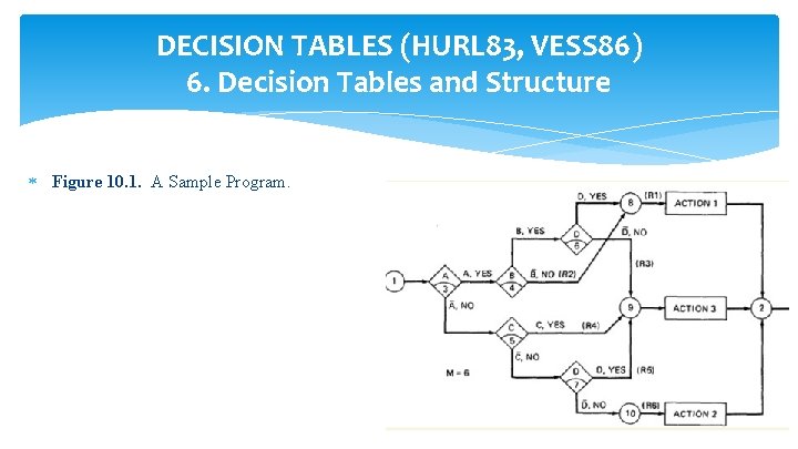 DECISION TABLES (HURL 83, VESS 86) 6. Decision Tables and Structure Figure 10. 1.