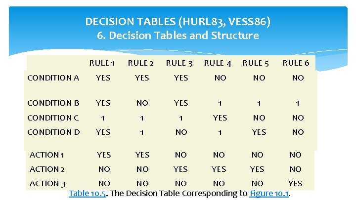 DECISION TABLES (HURL 83, VESS 86) 6. Decision Tables and Structure RULE 1 RULE