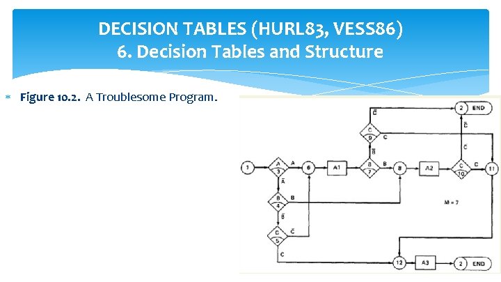 DECISION TABLES (HURL 83, VESS 86) 6. Decision Tables and Structure Figure 10. 2.