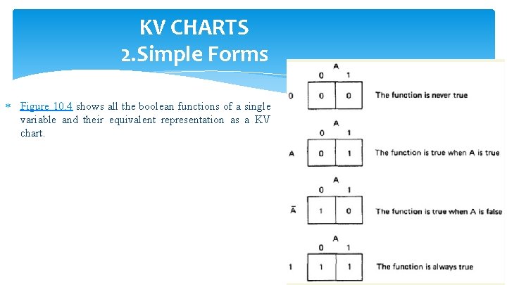 KV CHARTS 2. Simple Forms Figure 10. 4 shows all the boolean functions of