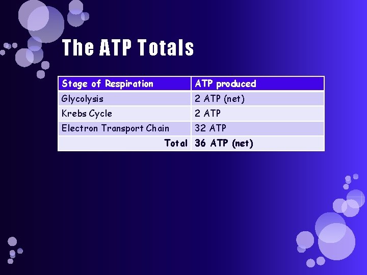 The ATP Totals Stage of Respiration ATP produced Glycolysis 2 ATP (net) Krebs Cycle