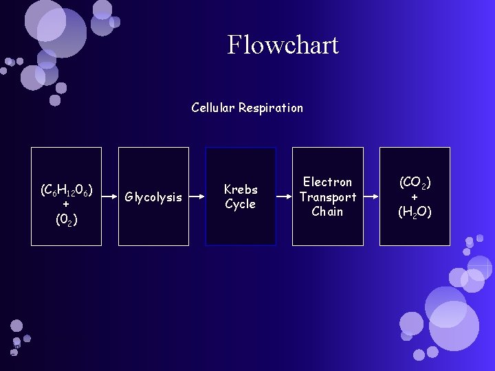 Flowchart Cellular Respiration (C 6 H 1206) + (02) Mitochondria Go to Section: Glycolysis